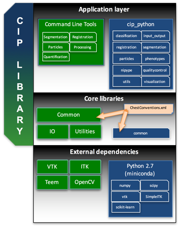 CIP Library Architecture